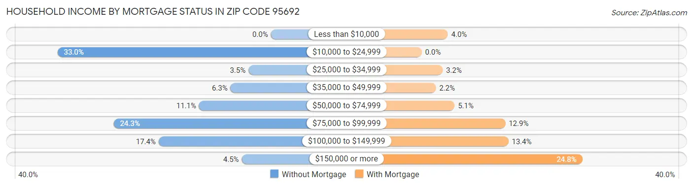 Household Income by Mortgage Status in Zip Code 95692