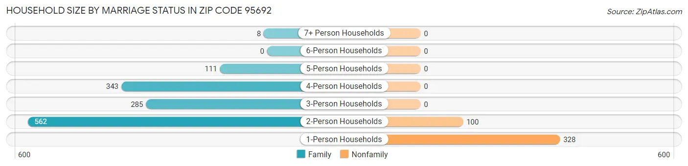 Household Size by Marriage Status in Zip Code 95692
