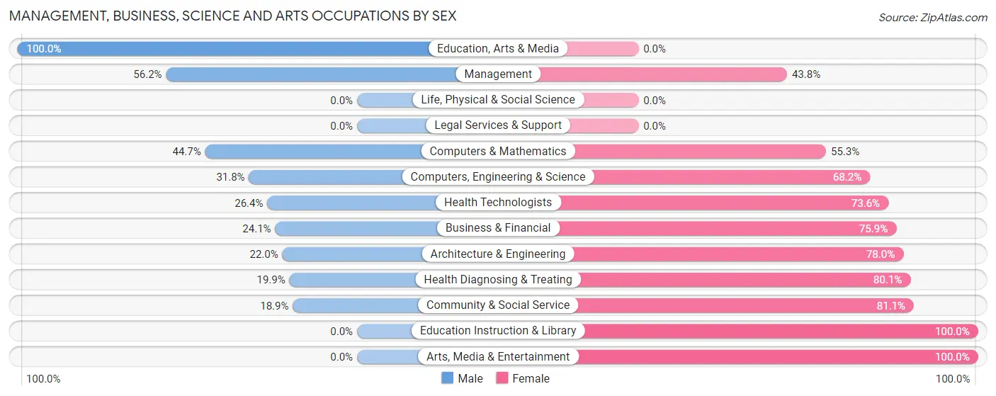 Management, Business, Science and Arts Occupations by Sex in Zip Code 95692