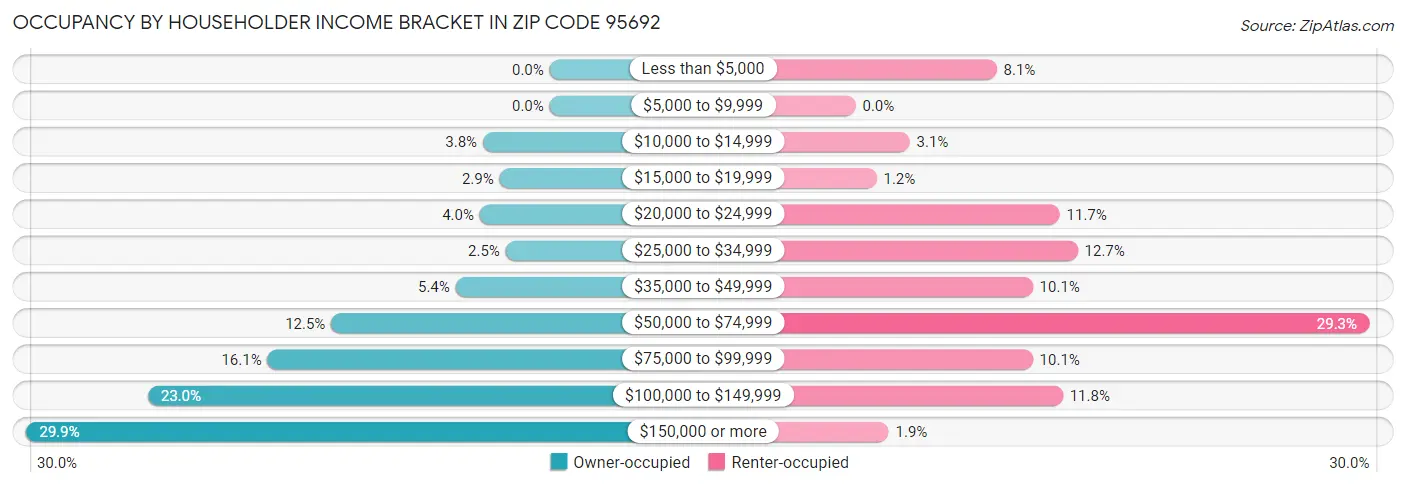 Occupancy by Householder Income Bracket in Zip Code 95692
