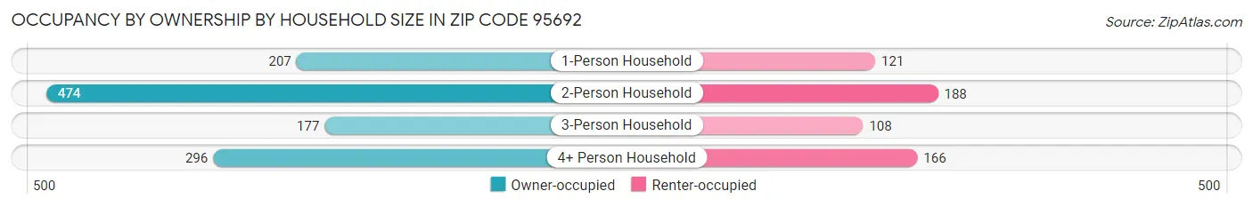 Occupancy by Ownership by Household Size in Zip Code 95692