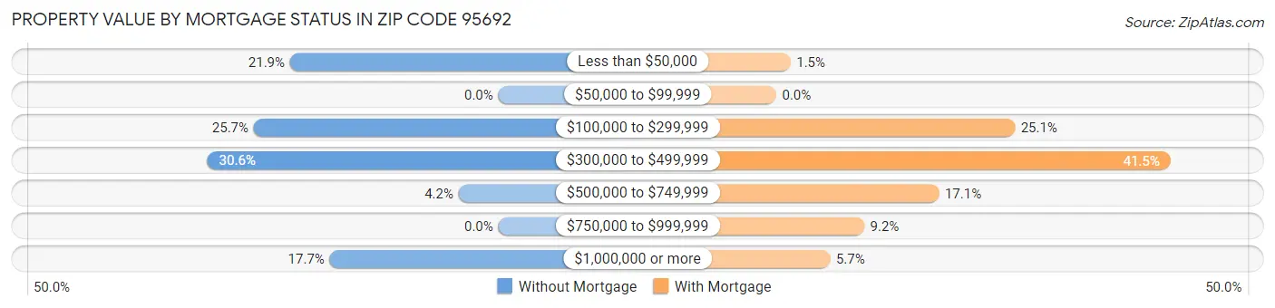 Property Value by Mortgage Status in Zip Code 95692
