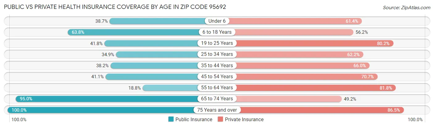 Public vs Private Health Insurance Coverage by Age in Zip Code 95692