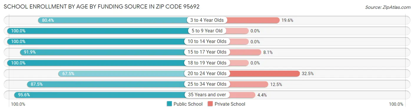 School Enrollment by Age by Funding Source in Zip Code 95692