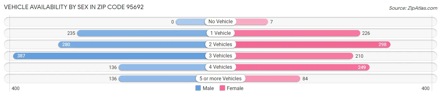 Vehicle Availability by Sex in Zip Code 95692