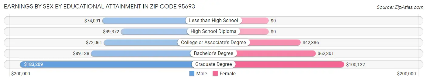 Earnings by Sex by Educational Attainment in Zip Code 95693