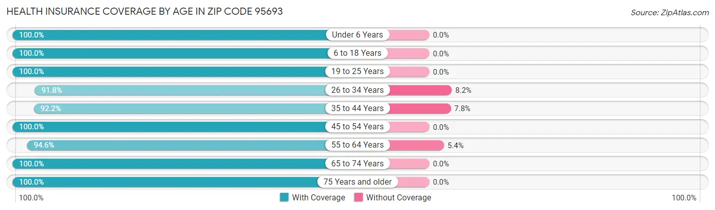 Health Insurance Coverage by Age in Zip Code 95693