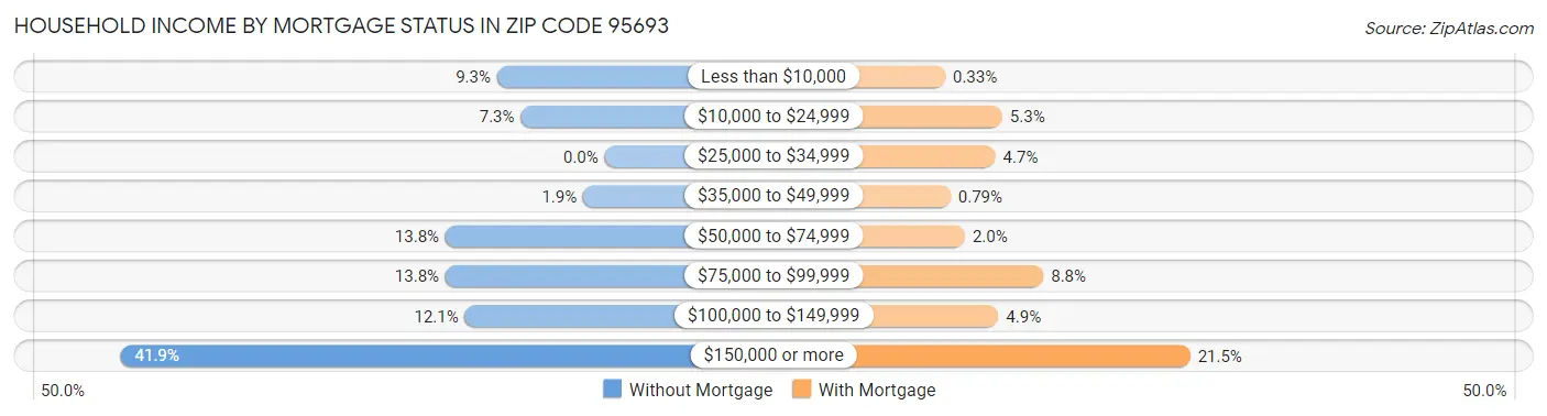 Household Income by Mortgage Status in Zip Code 95693