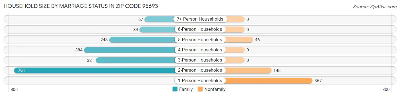 Household Size by Marriage Status in Zip Code 95693