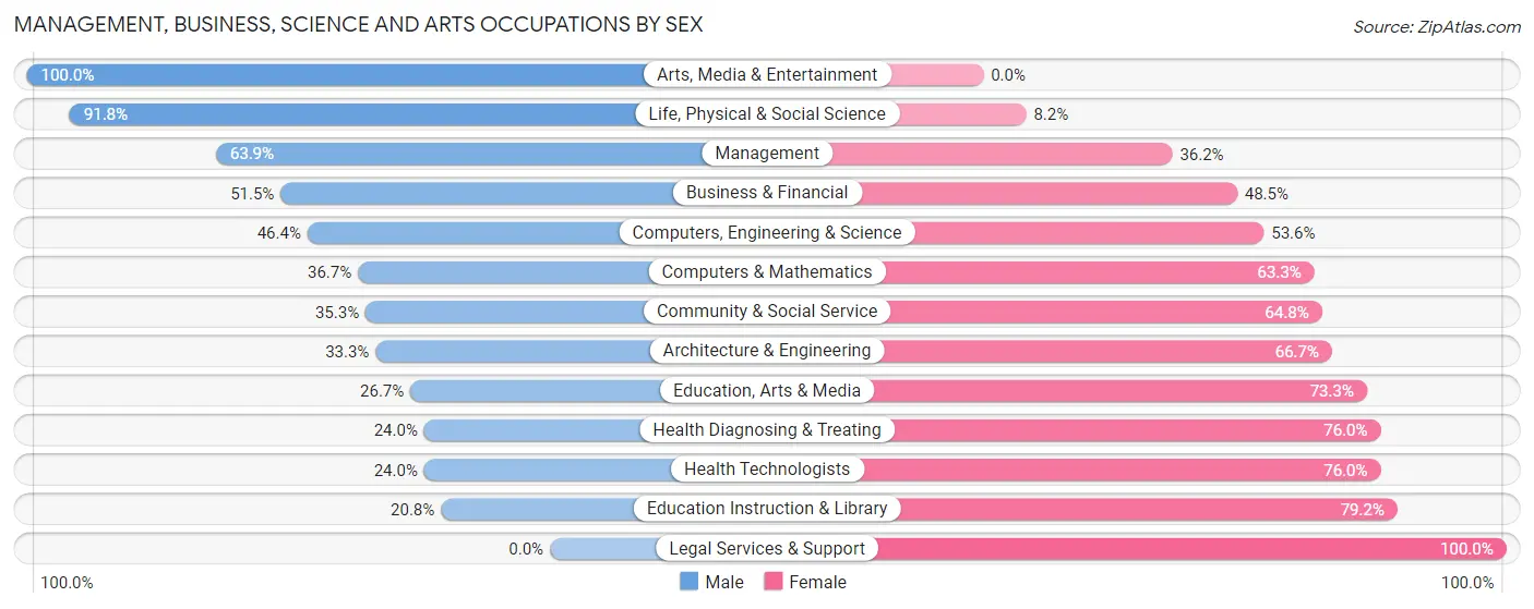 Management, Business, Science and Arts Occupations by Sex in Zip Code 95693