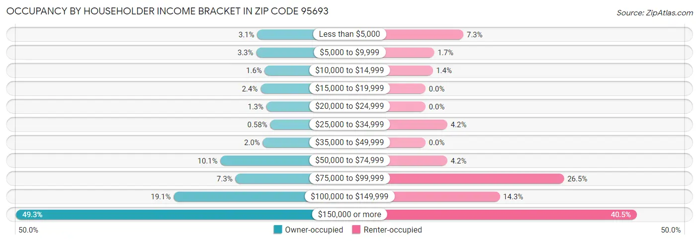 Occupancy by Householder Income Bracket in Zip Code 95693