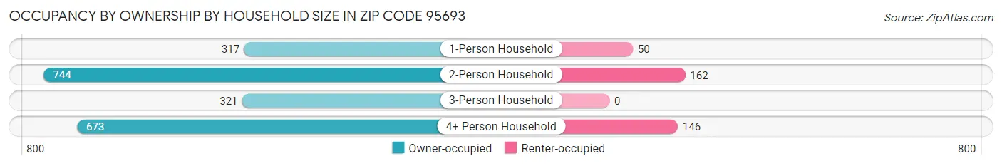 Occupancy by Ownership by Household Size in Zip Code 95693