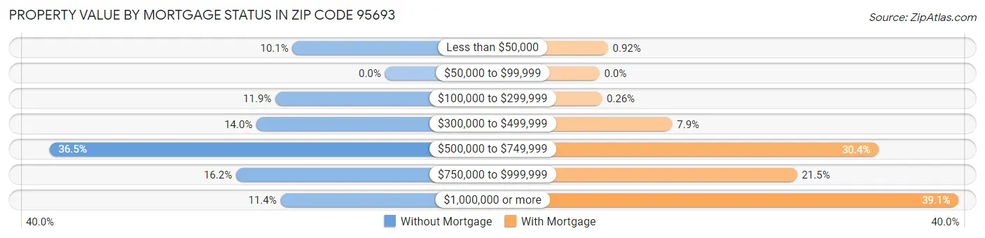 Property Value by Mortgage Status in Zip Code 95693