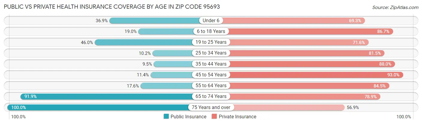 Public vs Private Health Insurance Coverage by Age in Zip Code 95693