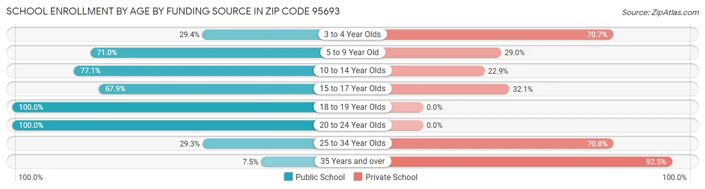 School Enrollment by Age by Funding Source in Zip Code 95693