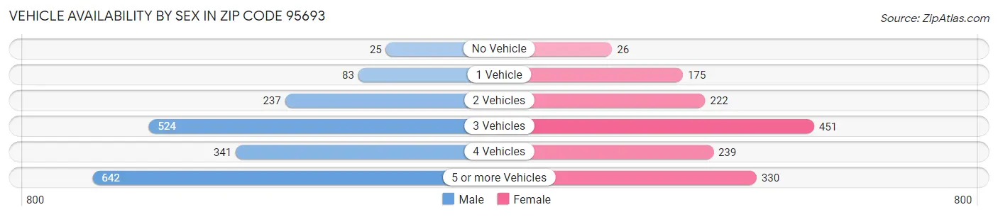 Vehicle Availability by Sex in Zip Code 95693
