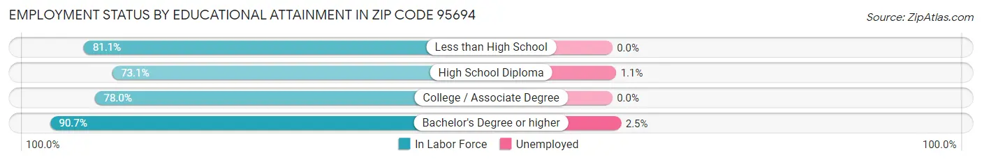 Employment Status by Educational Attainment in Zip Code 95694