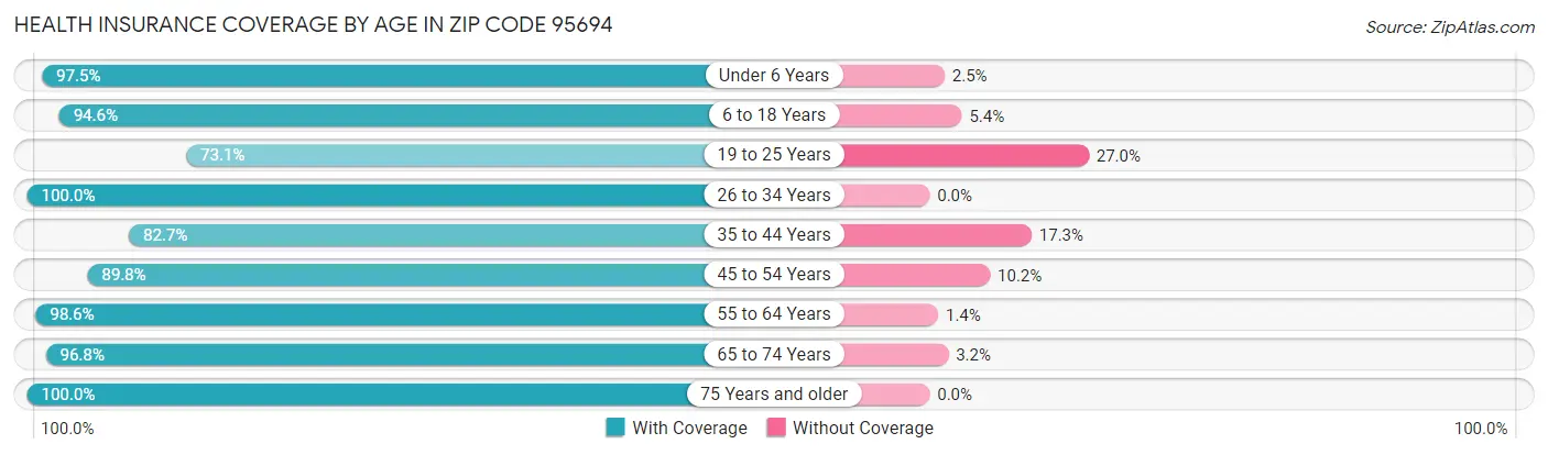 Health Insurance Coverage by Age in Zip Code 95694