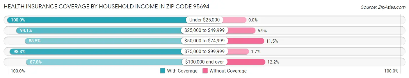 Health Insurance Coverage by Household Income in Zip Code 95694