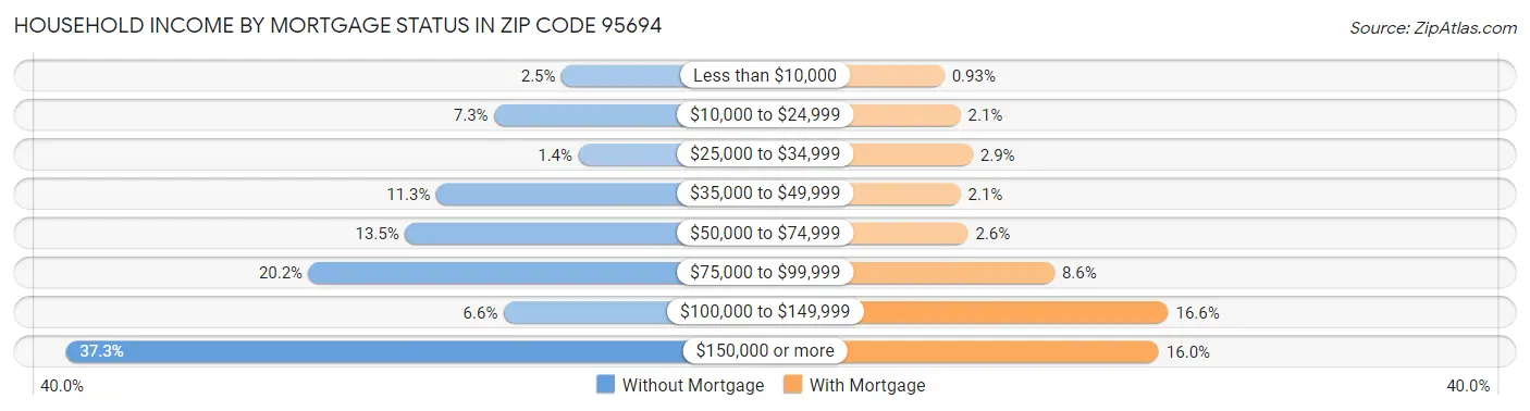 Household Income by Mortgage Status in Zip Code 95694