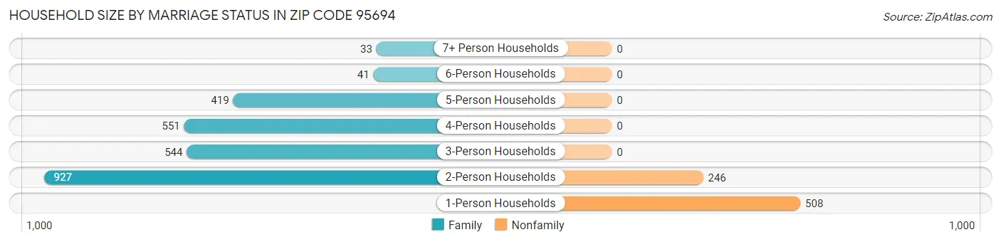 Household Size by Marriage Status in Zip Code 95694