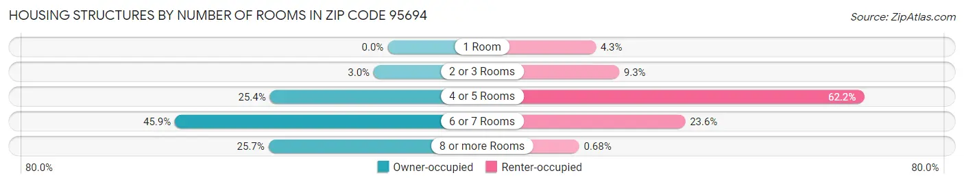 Housing Structures by Number of Rooms in Zip Code 95694