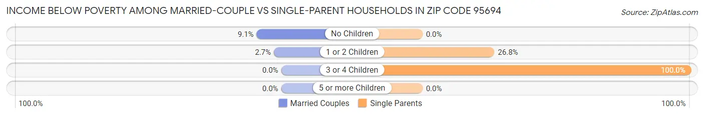 Income Below Poverty Among Married-Couple vs Single-Parent Households in Zip Code 95694