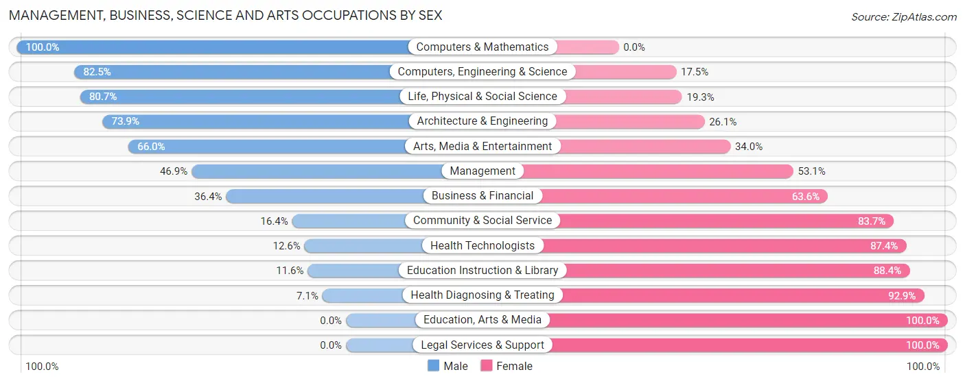 Management, Business, Science and Arts Occupations by Sex in Zip Code 95694