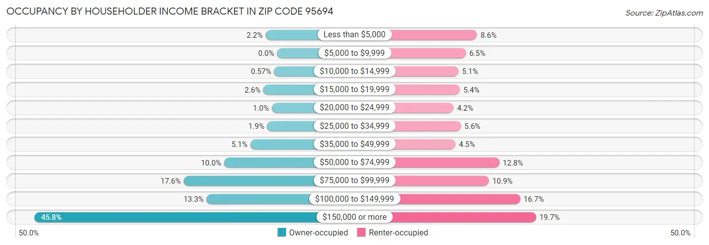 Occupancy by Householder Income Bracket in Zip Code 95694