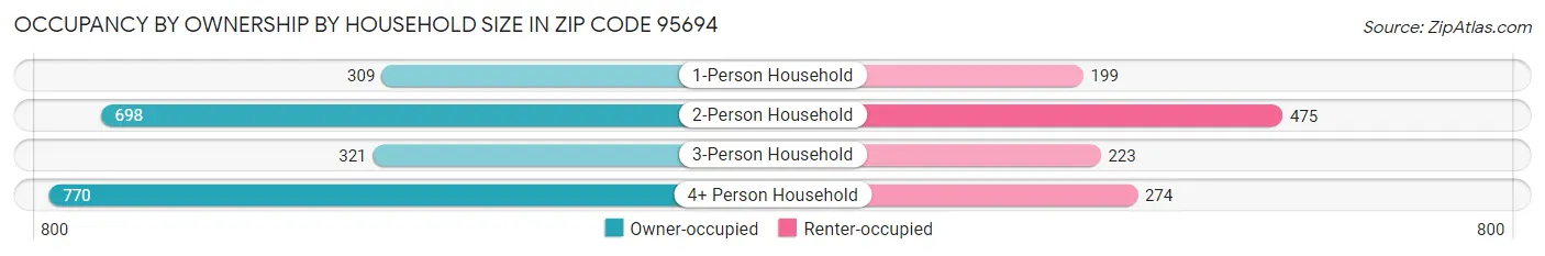 Occupancy by Ownership by Household Size in Zip Code 95694