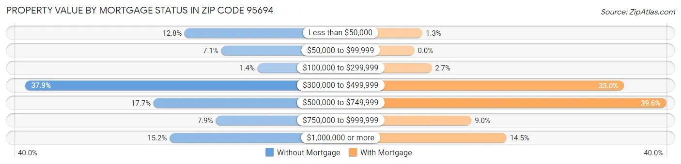 Property Value by Mortgage Status in Zip Code 95694