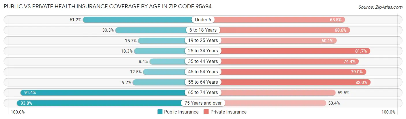Public vs Private Health Insurance Coverage by Age in Zip Code 95694