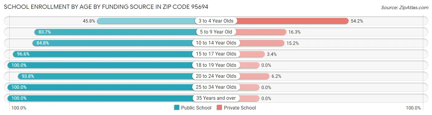 School Enrollment by Age by Funding Source in Zip Code 95694