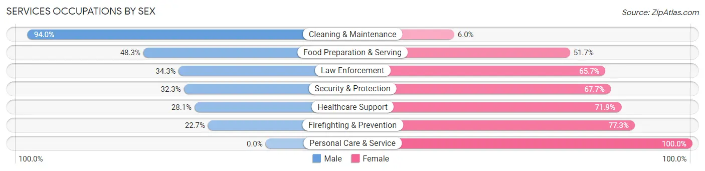 Services Occupations by Sex in Zip Code 95694
