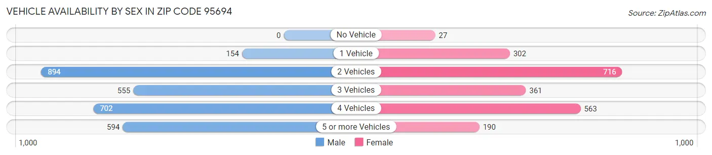 Vehicle Availability by Sex in Zip Code 95694