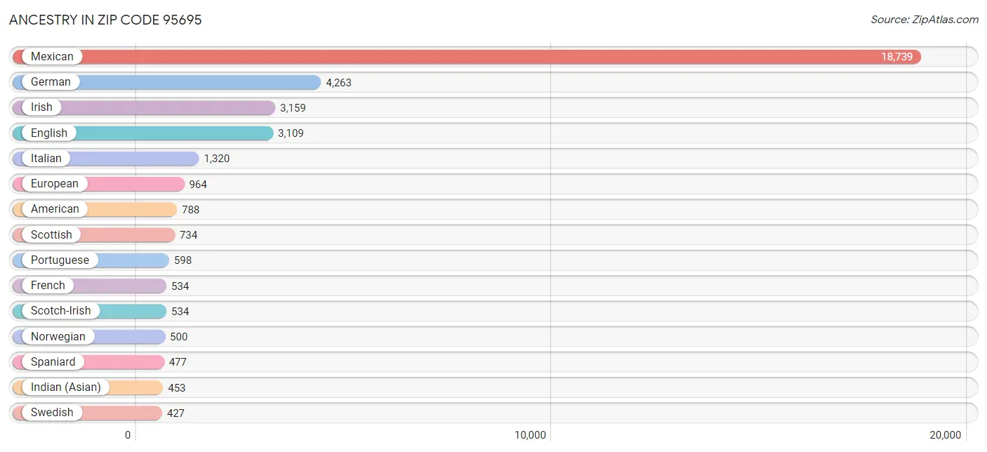 Ancestry in Zip Code 95695