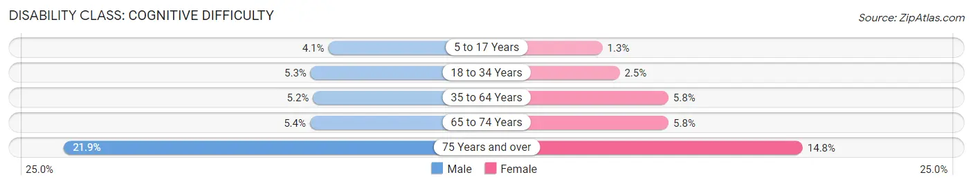 Disability in Zip Code 95695: <span>Cognitive Difficulty</span>