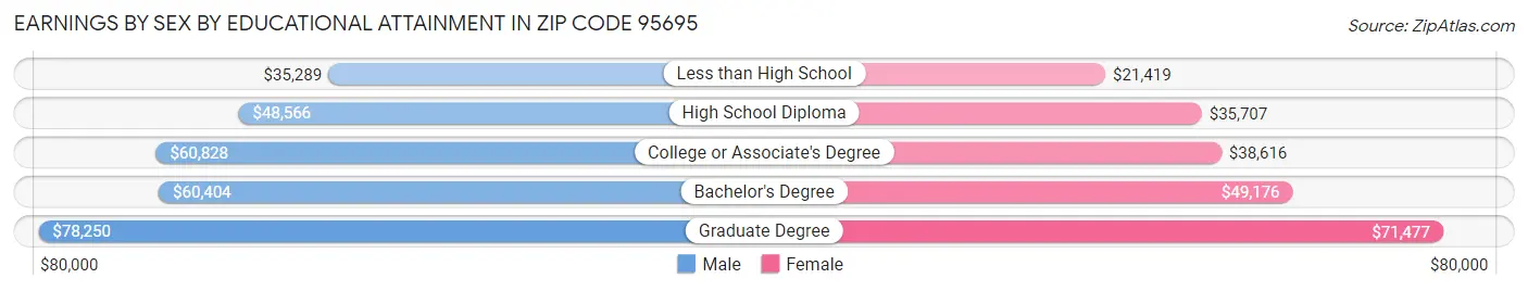 Earnings by Sex by Educational Attainment in Zip Code 95695