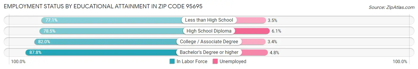 Employment Status by Educational Attainment in Zip Code 95695