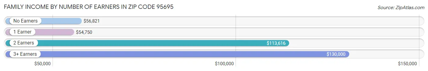 Family Income by Number of Earners in Zip Code 95695