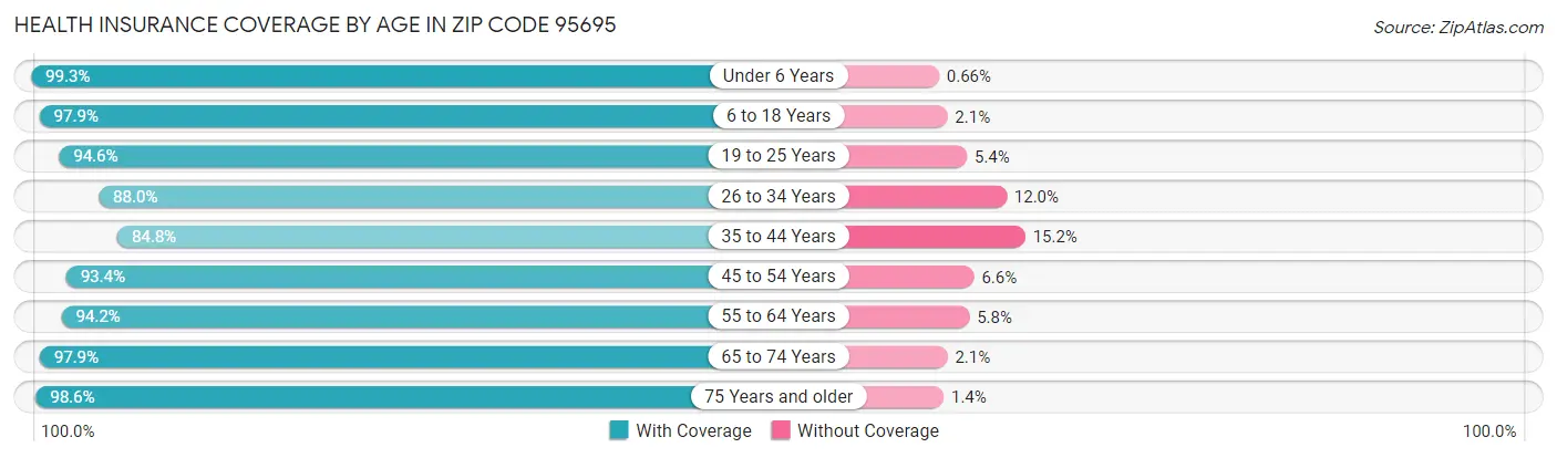 Health Insurance Coverage by Age in Zip Code 95695