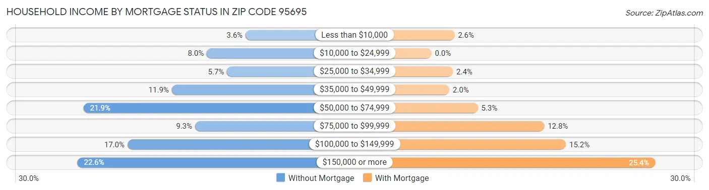 Household Income by Mortgage Status in Zip Code 95695