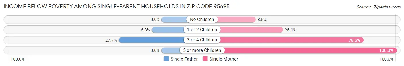 Income Below Poverty Among Single-Parent Households in Zip Code 95695