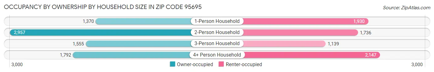 Occupancy by Ownership by Household Size in Zip Code 95695