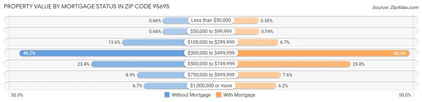Property Value by Mortgage Status in Zip Code 95695