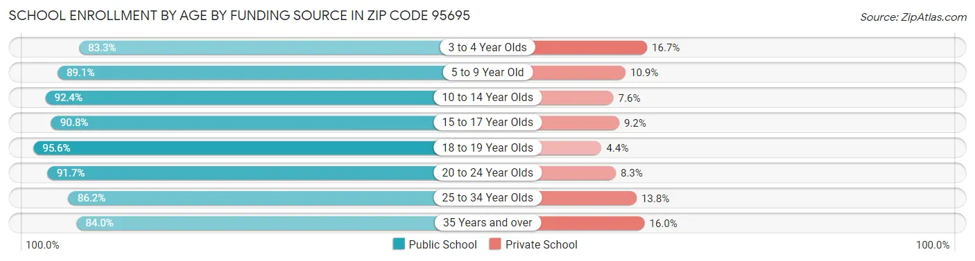 School Enrollment by Age by Funding Source in Zip Code 95695