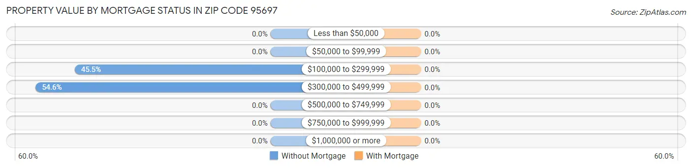 Property Value by Mortgage Status in Zip Code 95697