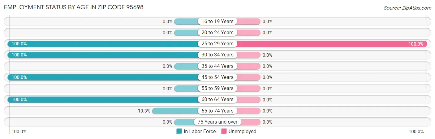 Employment Status by Age in Zip Code 95698