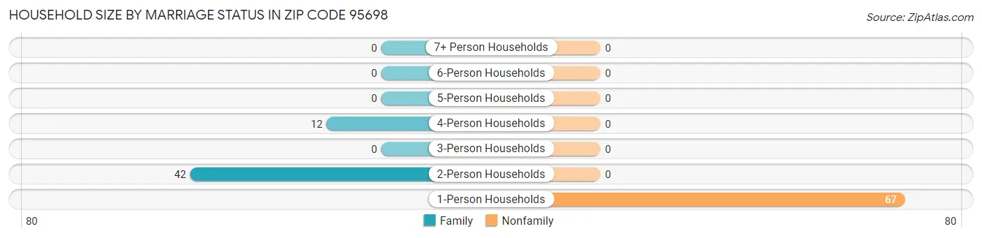 Household Size by Marriage Status in Zip Code 95698