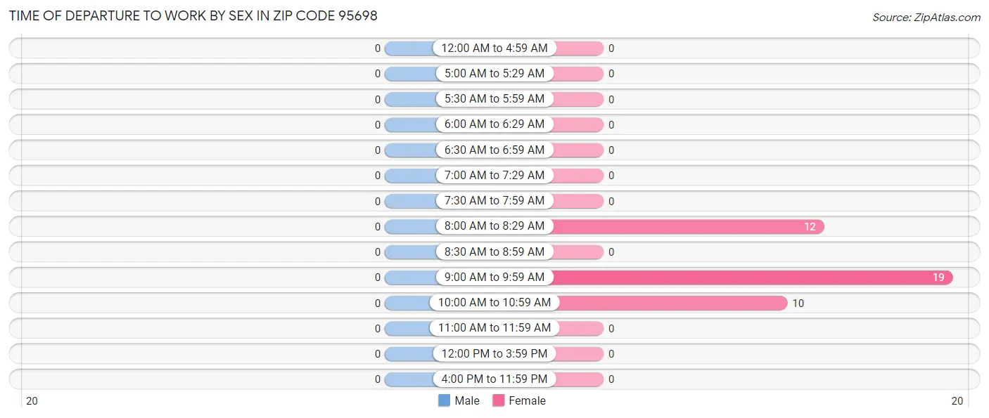 Time of Departure to Work by Sex in Zip Code 95698